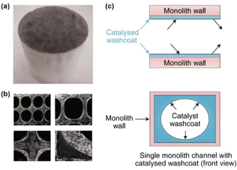 Figure  1.2.  Catalytic  converters  with  a  honeycomb  monolith  configuration:  (a)  Cordierite honeycomb monolith, (b) SEM micrographs of a wash coated monolith, and 