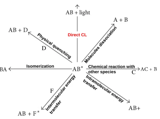 Figure 1.8. Different excited-state decay processes. The figure is reproduced from  Ref
