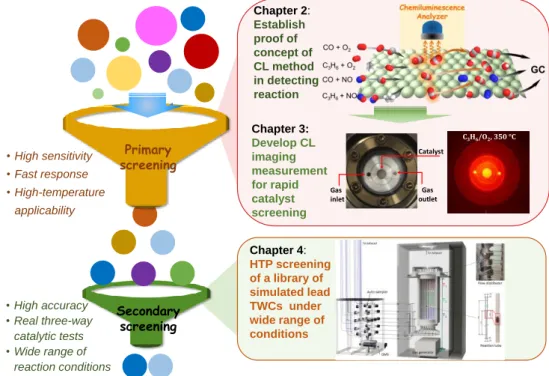 Figure 1. The developed high-throughput approach for three-way catalyst. 