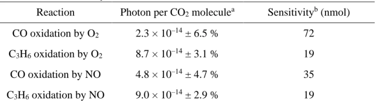 Table 2.3. CL efficiency of the four elemental reactions. 