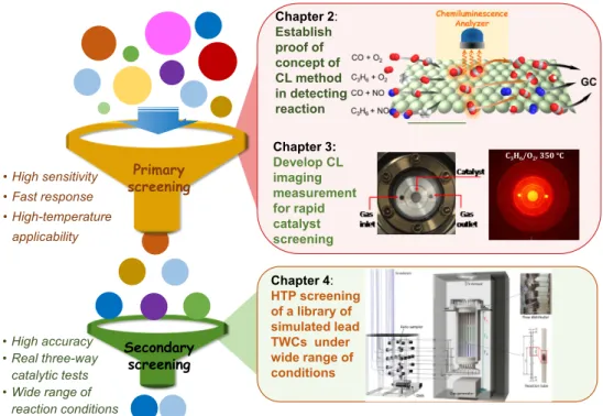 Figure 1. The developed high-throughput approach for three-way catalyst. 
