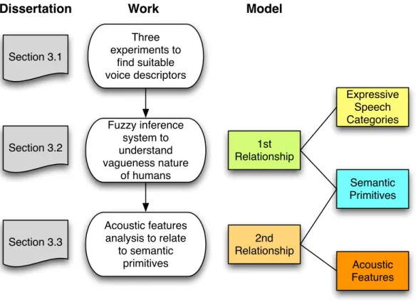 Figure 2-3. Building process, and the corresponding sections in the dissertation and  in the model