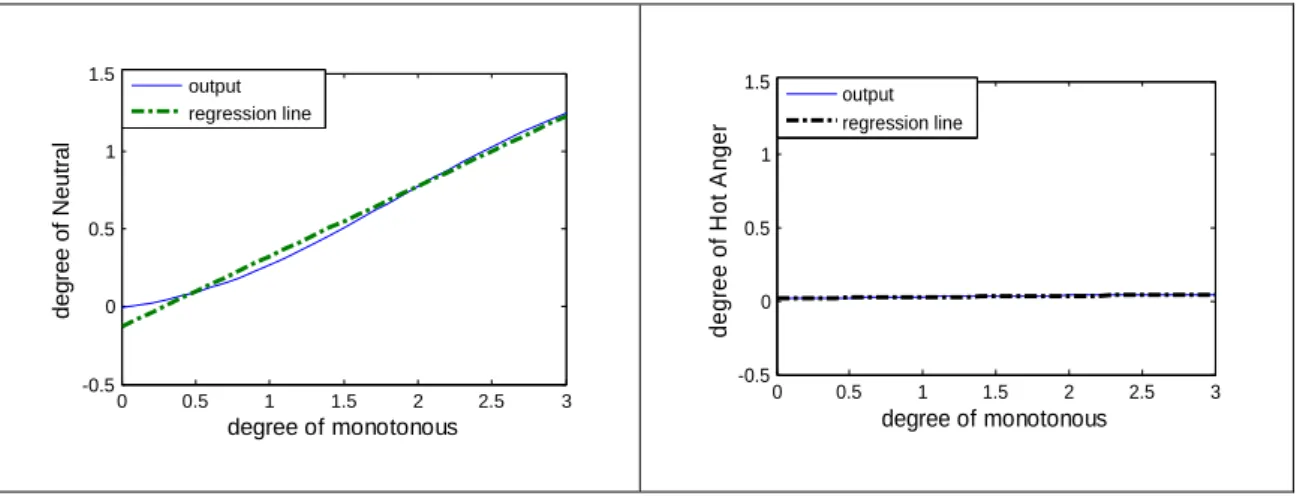 Figure 3-4. Slope of regression line.  Left graph describes the relationship between  monotonous and Neutral, right graph describes the relationship between monotonous and 