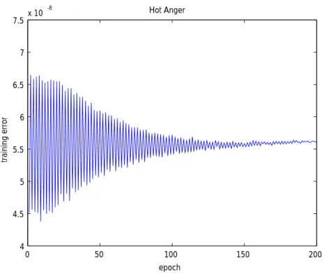 Figure 3-13. Root mean squared error (RMSE) of the training data set of Hot  Anger  0 50 100 150 2000.030.0310.0320.0330.0340.0350.0360.037 epochchecking errr Hot Anger