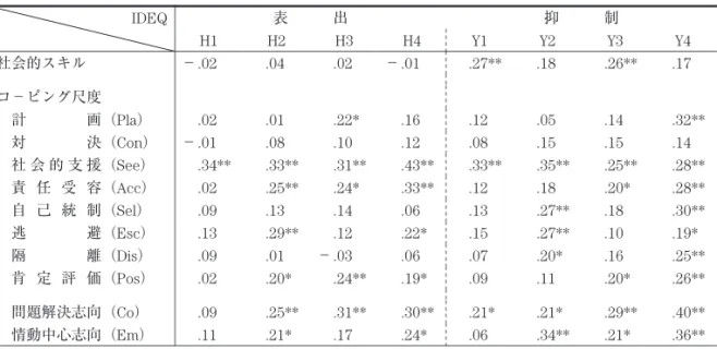 Table 8 IDEQ 尺度と各尺度得点との相関 （Spearman）