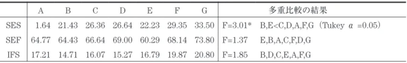 Table 12  グル−プにおける SES, SEF, IFS 各尺度得点の平均値の比較 7 多重比較の結果GFEDCBA B,E&lt;C,D,A,F,G （Tukey α =0.05）F=3.01*33.5029.3522.2326.6426.3621.43  1.64SES E,B,A,C,F,D,GF=1.3773.8068.1460.2969.0066.6464.4364.77SEF B,D,C,E,A,F,GF=1.8520.8019.8716.7915.2716.0714.7117.21IF