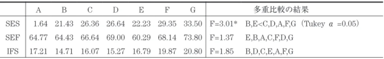Table 12  グル−プにおける SES, SEF, IFS 各尺度得点の平均値の比較 7 多重比較の結果GFEDCBA B,E<C,D,A,F,G （Tukey α =0.05）F=3.01*33.5029.3522.2326.6426.3621.43  1.64SES E,B,A,C,F,D,GF=1.3773.8068.1460.2969.0066.6464.4364.77SEF B,D,C,E,A,F,GF=1.8520.8019.8716.7915.2716.0714.7117.21IF