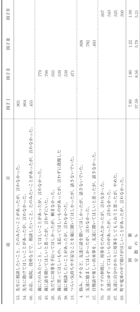 Table 3 依存抑制項目の因子分析結果（Promax回転後の因子負荷量.40 以上の項目） 因子Ⅳ因子Ⅲ因子Ⅱ因子Ⅰ 項               目 .901 .864 .455 53