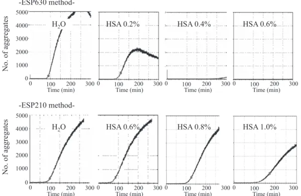 Fig. 1 Effect of HSA on the agglutination pattern in the ESP630 and ESP210 methods. Agglutination pattern of water and HAS solutions are shown in both ESP methods