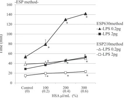 Fig. 3 Effect of HSA on the agglutination time in both ESP meth- Fig. 3 Effect of HSA on the agglutination time in both ESP meth-ods