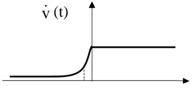 Figure A.2: Preacceleration of a classical charge