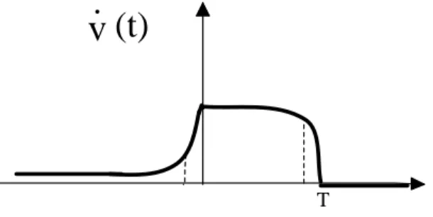 Figure A.4: Preacceleration of a classical charge