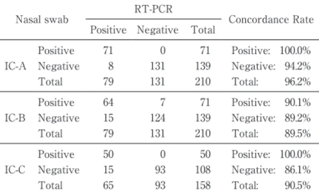 Table 2 Comparisons  of  IC-A,  IC-B,  IC-C  and  RT- RT-PCR  for  the  detection  of  RSV  in  nasopharyngeal  aspirate