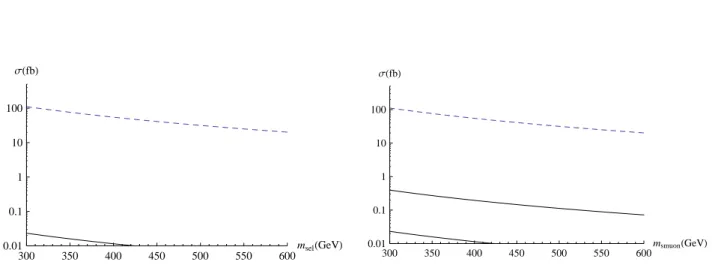 Figure 2: Left: Mass of ˜ e R vs. the cross section of the rare mode where a NLSP ˜ e R is produced