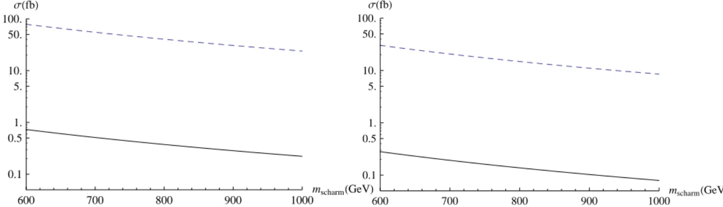 Figure 3: Mass of ˜ c R vs. the cross section of the rare mode where a ˜ c R is produced and decays