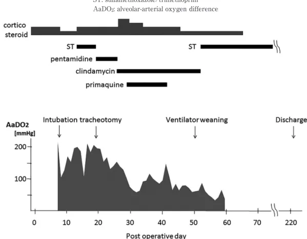 Fig. 2 Clinical course after surgery ST: sulfamethoxazole/trimethoprim AaDO 2 : alveolar-arterial oxygen difference 考えられる．PCP に対する第一選択薬に位置づけら れている ST や PTM は治療効果が高い一方で，副作 用のために変更を余儀なくされることが多く，2012 年に本邦において発売された atovaquone は HIV 関 連 PCP に対して上記 2 剤と比較して効果が劣る
