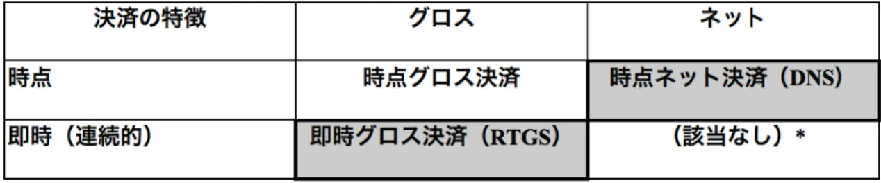 表   2-2    大口資金決済システムの種類（（ Bank for International Settlements ， 1997 ）より引用）
