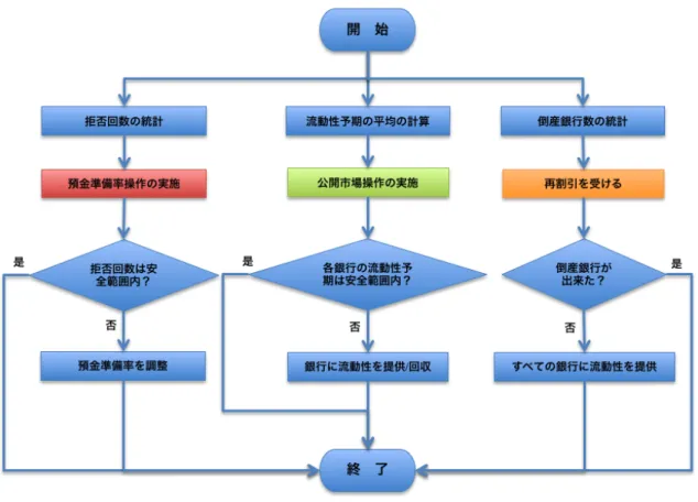 図   3.4    中央銀行エージェントの行動 3.3.1   公開市場操作      1996 年に中国の中央銀行は国債を用いた公開市場操作を実施し始め，1998 年にプライマリーディーラー制度が作られ市場への資金供給に使用された．プ ライマリーディーラーは中央銀行と直接取引ができる，豊富な資金力を持ち， 中国政府が公認する中国の金融市場における有力な金融機関である．本研究の モデルはこれを大銀行エージェントとして設定している．中国の中央銀行はこ れらのプライマリーディーラーと取引することで，市場に流動