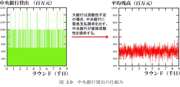 図   3.9    中央銀行貸出の仕組み    再割引は，小銀行エージェントの破綻が起きた場合に，中央銀行エージェン トが再割引を受けることを通じて，すべての大銀行エージェントに大量の流動 性を提供すると設定した．しかし，今回は市場が均衡状態における中央銀行の 政策効果を考察するため，銀行破綻の状況は今後の課題として置いている．  3.4   大銀行エージェント      モデルにおける大銀行エージェントの行動は以下の４つである（図 3.10） ．     1．大銀行エージェント同士で支払請求を出す・受け