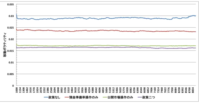 図   4.3    中央銀行の金融政策による SHIBOR の移動ボラティリティの変化： 10 サンプルの 平均 4.5   シミュレーションの結果         本研究では，SHIBOR に対する変動率の評価を移動ボラティリティの時系列 の平均値とし，銀行間取引市場における SHIBOR の安定性を見る指標とする． 移動ボラティリティの平均値が低いほどそれに対応する SHIBOR の安定性が高 いことを意味する．以下では，中央銀行エージェントの金融政策である公開市 場操作と預金準備率操作のパラメータの