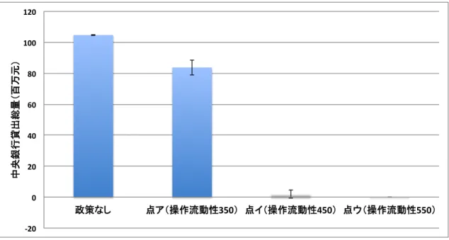 図   4.7    公開市場操作が提供・回収する流動性の量の変更による中央銀行貸出が提供した総 流動性の平均値の変化：時系列データ 0 ～ 9000 ラウンドの平均値，サンプル 10 個． 図   4.8    公開市場操作が提供・回収する流動性の量の変更による公開市場操作が提供した総 流動性の平均値の変化：時系列データ 0 ～ 9000 ラウンドの平均値，サンプル 10 個．!20$0$20$40$60$80$100$120$350450 5500"50"100"150"