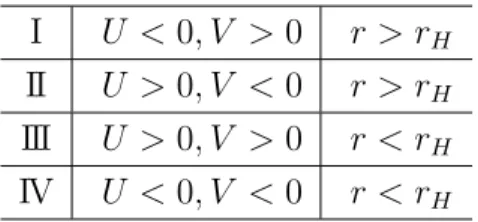 Table 1: Four regions of maximally extended Schwarzschild space-time