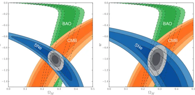 Figure 2.3: 68.3%, 95.4% and 99.7% confidence regions of the (Ω M0 , w) plane from SN Ia