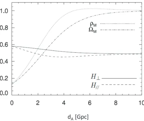 Figure 3.1: The radial dependence of the matter density in units of the critical density (ρ m ), of density parameter (Ω m ) and of the transverse and longitudinal expansion rates