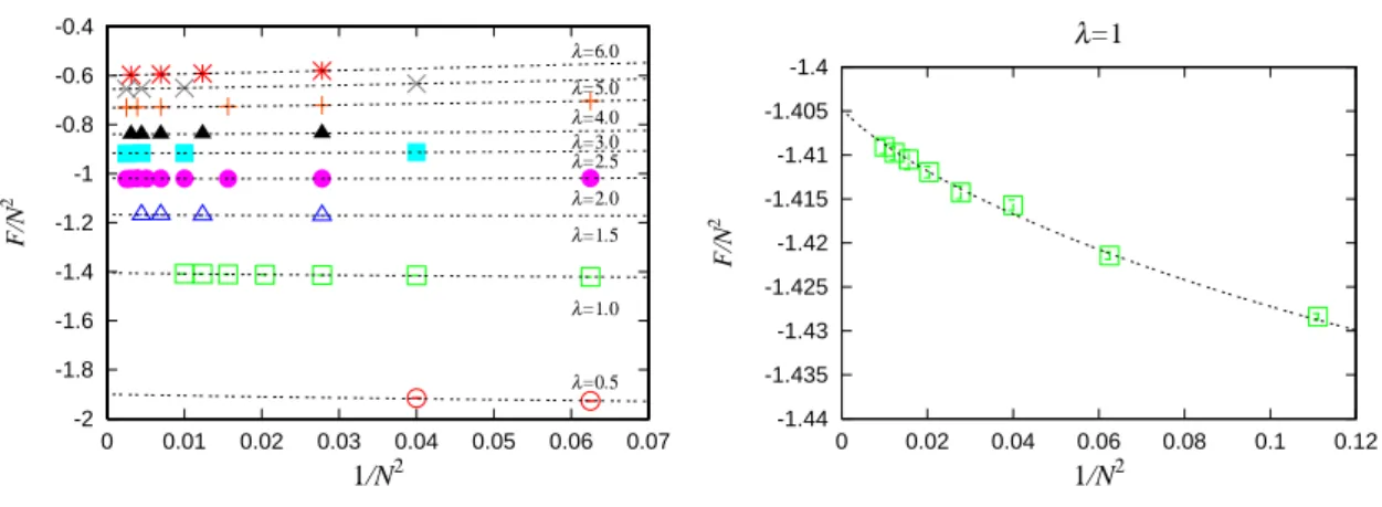 Figure 2: The normalized free energy F/N 2 is plotted against 1/N 2 for various values of λ