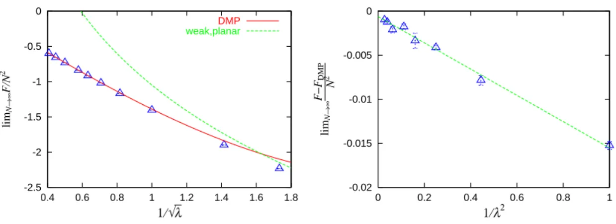 Figure 3: (Left) The free energy in the planar limit f 0 (λ) = lim N →∞ F (N, λ)/N 2 extracted