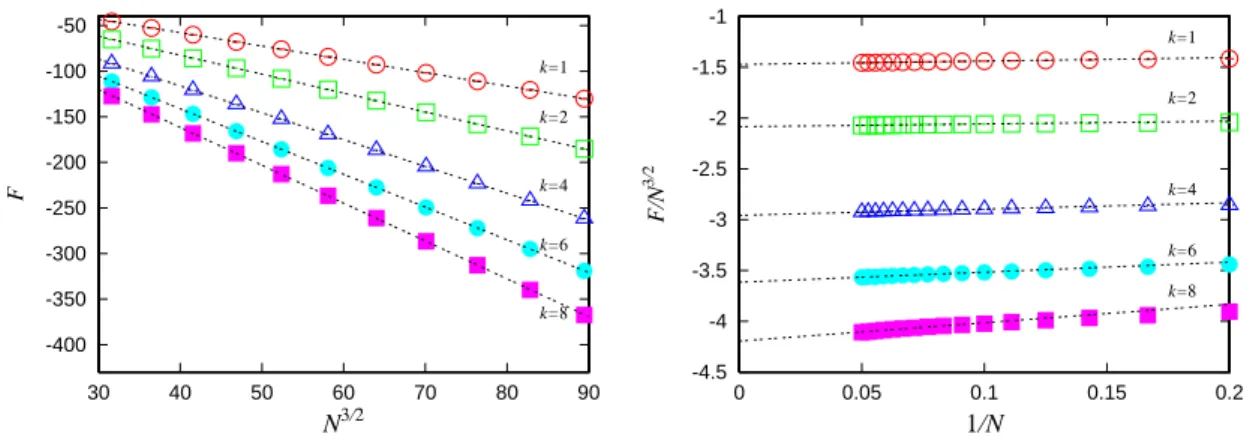 Figure 4: (Left) The free energy is plotted against N 3/2 for k = 1, 2, 4, 6, 8. The data