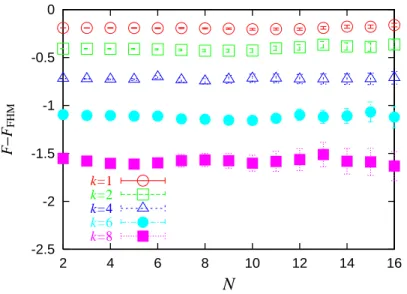 Figure 8: The difference F − F FHM is plotted against N for various values of k. It reveals