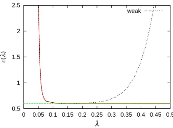 Figure 9: The solid line represents c(λ) ≡ F 0 (λ) − ˆ F 0 (λ), where F 0 (λ) is evaluated numeri-