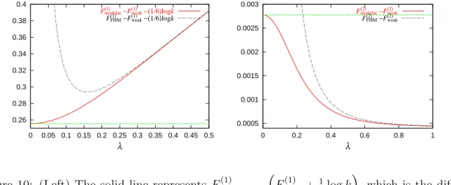 Figure 10: (Left) The solid line represents F modular (1) − ( F weak (1) + 1 6 log k ) , which is the differ- differ-ence between the modular expression (3.38) and the weak coupling result for genus one