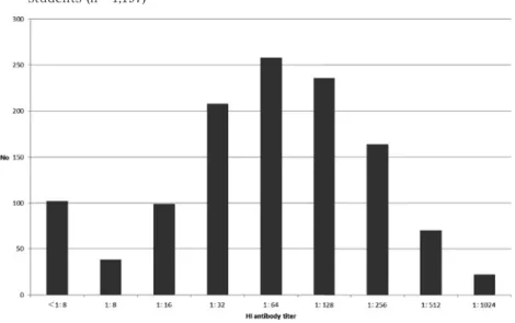 Fig. 1 Distribution of the HI antibody titers against rubella virus in college  students (n＝1,197) にならないことから，ほとんどの実習病院では学生の 抗体価の提出を求めている．そのため，大学や病院で 学生や新入職員全員に抗体検査が実施されており，抗 体価によってワクチン接種を決定している．抗体陰性 者に対して接種を勧奨することは問題ないが，どの低 抗体価者までを接種対象とすべきか混乱が生じてい る．今回，我々は
