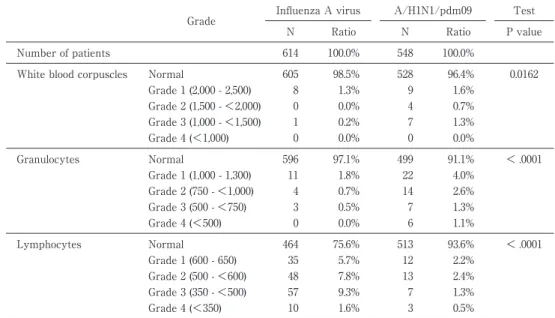 Table 3 Severity grade