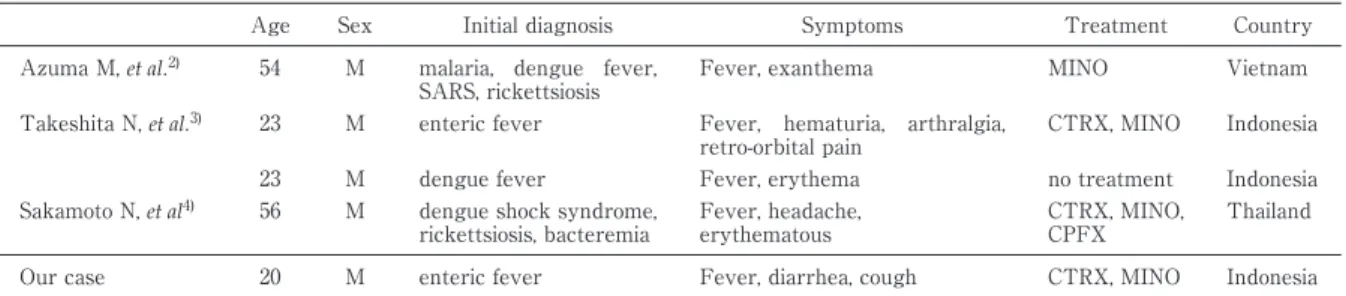 Table 2 Clinical characteristics of cases of imported murine typhus in Japan