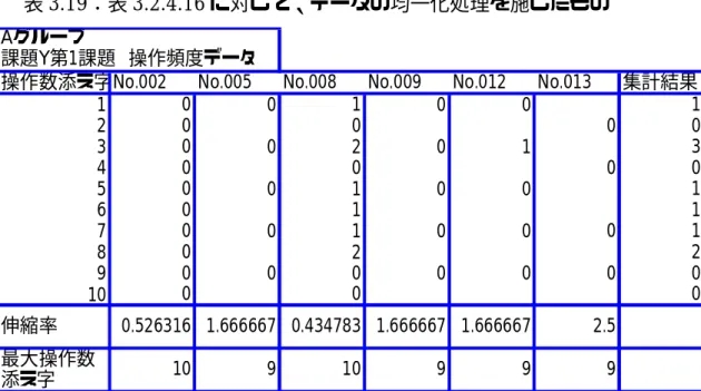 表 3.19 ：表 3.2.4.16 に対して、データの均一化処理を施したもの