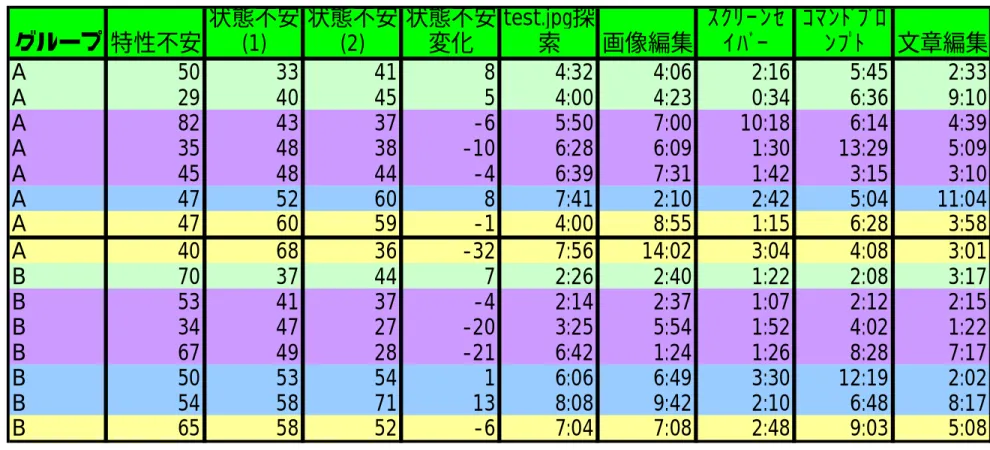 表 3.25 ：課題達成時間  及び  書く被験者の状態不安の集計結果 A 50 33 41 8 4:32 4:06 2:16 5:45 2:33 A 29 40 45 5 4:00 4:23 0:34 6:36 9:10 A 82 43 37 -6 5:50 7:00 10:18 6:14 4:39 A 35 48 38 -10 6:28 6:09 1:30 13:29 5:09 A 45 48 44 -4 6:39 7:31 1:42 3:15 3:10 A 47 52 60 8 7:41 2:10 2