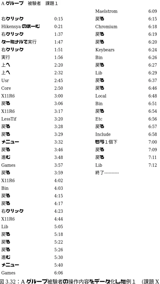 図 3.32 ： A グループ被験者の操作内容をデータ化した例１  ( 課題 X   第 1Aグループ  被験者  課題１右クリック0:15 Hikensyaのほーむ0:21 右クリック1:37 ターミナルで実行1:47 右クリック1:51 実行1:56 上へ2:20 上へ2:32 Usr 2:45 Core 2:50 X11R6   3:00 戻る3:06 X11R6   3:17 LessTif   3:20 戻る3:28 戻る3:29 メニュー3:32 戻る3:46 進む3:48 Games   3: