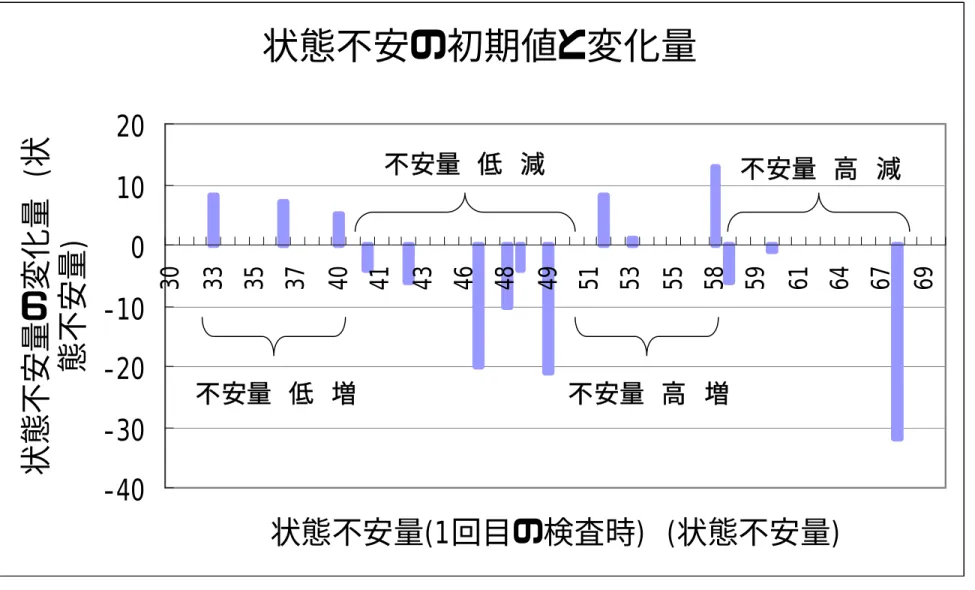 図 3.34 ：状態不安量の変化 状態不安の初期値と変化量-40-30-20-100102030333537404143464849515355 58 59 61 64 67 69状態不安量(1回目の検査時) (状態不安量)状態不安量の変化量 (状態不安量)不安量 低 増不安量 高 減不安量 低 減不安量 高 増状態不安の初期値と変化量-40-30-20-100102030333537404143464849515355585961646769状態不安量(1回目の検査時) (状態不安量)状態不安量の変化量 
