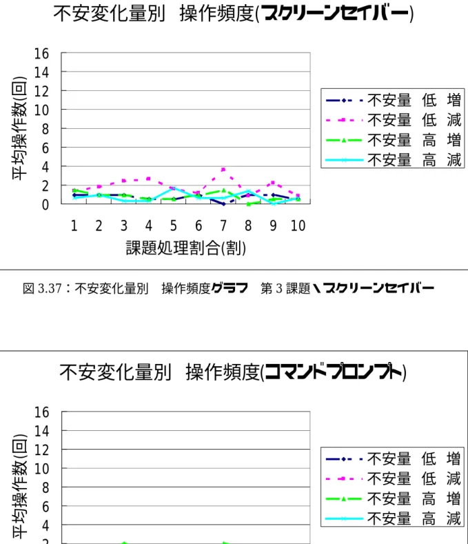 図 3.37 ：不安変化量別  操作頻度グラフ  第 3 課題・スクリーンセイバー 図 3.38 ：不安変化量別  操作頻度グラフ  第 4 課題・コマンドプロンプト不安変化量別 操作頻度(スクリーンセイバー)0246810121416123456789 10課題処理割合(割)平均操作数(回) 不安量 低 増不安量 低 減不安量 高 増不安量 高 減不安変化量別 操作頻度(コマンドプロンプト)0246810121416123456789 10課題処理割合(割)平均操作数(回)不安量 低 増不安量 低 減不安
