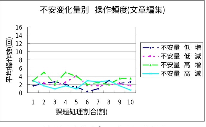 図 3.39 ：不安変化量別  操作頻度グラフ  第 5 課題・文章編集不安変化量別 操作頻度(文章編集)0246810121416123456789 10課題処理割合(割)平均操作数(回) 不安量 低 増不安量 低 減不安量 高 増不安量 高 減