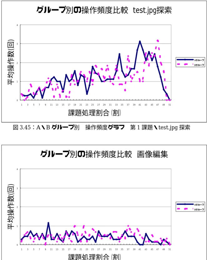 図 3.45 ： A ・ B グループ別  操作頻度グラフ  第 1 課題・ test.jpg 探索 図 3.46 ： A ・ B グループ別  操作頻度グラフ  第 2 課題・画像編集グループ別の操作頻度比較 test.jpg探索01234135791 11315171921232 52 72 93 13 33 53 73 9414345474951課題処理割合（割）平均操作数(回) AグループBグループグループ別の操作頻度比較 画像編集01234135791 11315171921232 52 72 9