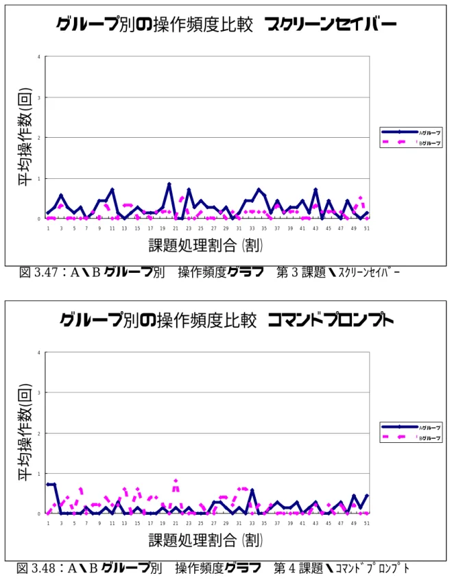 図 3.47 ： A ・ B グループ別  操作頻度グラフ  第 3 課題・ｽｸﾘｰﾝｾｲﾊﾞｰ 図 3.48 ： A ・ B グループ別  操作頻度グラフ  第 4 課題・ｺﾏﾝﾄﾞﾌﾟﾛﾝﾌﾟﾄグループ別の操作頻度比較 スクリーンセイバー01234135791113151719212325272931333537394 14 3454 74 95 1課題処理割合（割）平均操作数(回) AグループBグループグループ別の操作頻度比較 コマンドプロンプト0123413579111315171921232527
