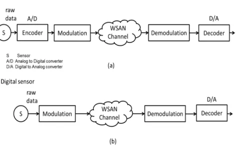 Figure 2.1: Sensor data conversion