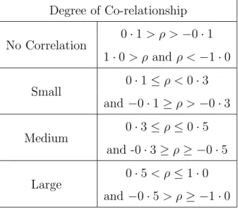 Table 3.1: Correlation Degree of Pearson Correlation Coefficient Degree of Co-relationship No Correlation 0 · 1 > ρ > −0 · 1 1 · 0 > ρ and ρ < −1 · 0 Small 0 · 1 ≤ ρ < 0 · 3 and −0 · 1 ≥ ρ > −0 · 3 Medium 0 · 3 ≤ ρ ≤ 0 · 5 and -0 · 3 ≥ ρ 