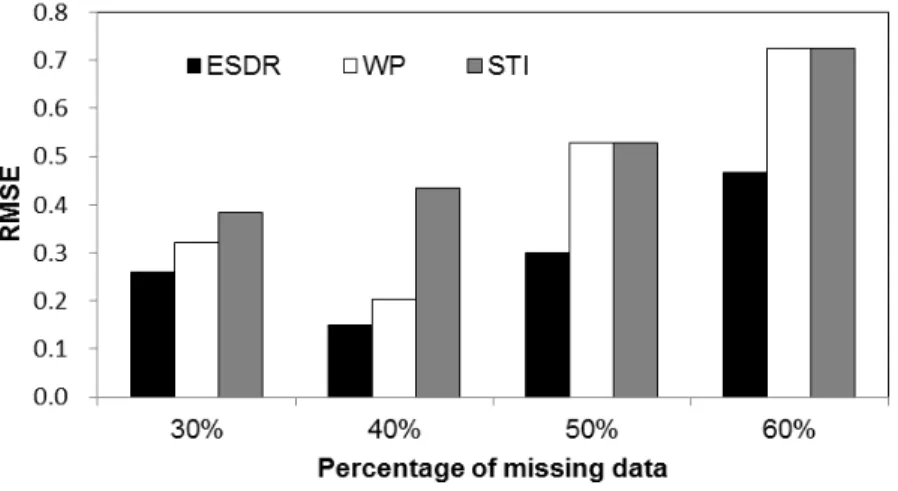 Figure 3.5: The comparison of RMSE of all the data recovery algorithms as the percentage of missing data changes from 30% to 60%.