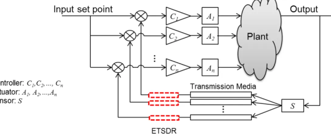 Figure 4.1: Proposed ETSDR data recovery scheme of CPS