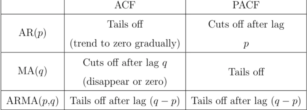Table 4.1: Properties of ACF and PACF